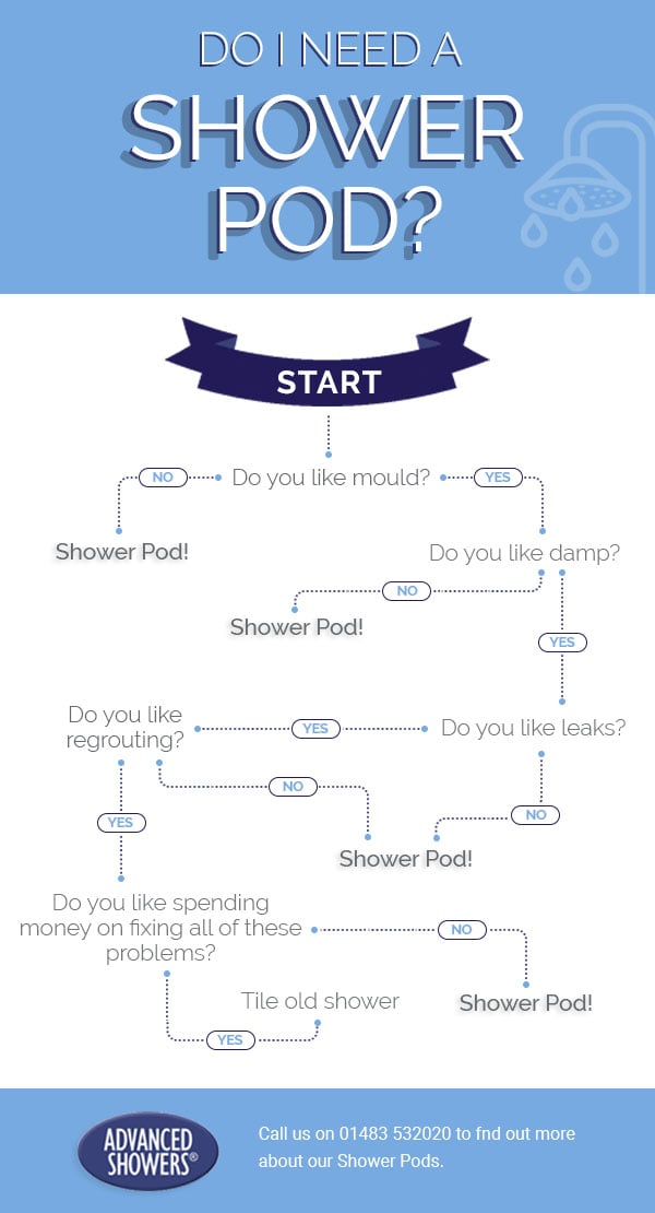 Do I need a shower pod infographic